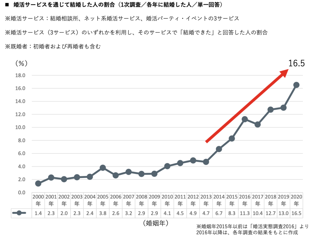 ブライダル総研グラフ