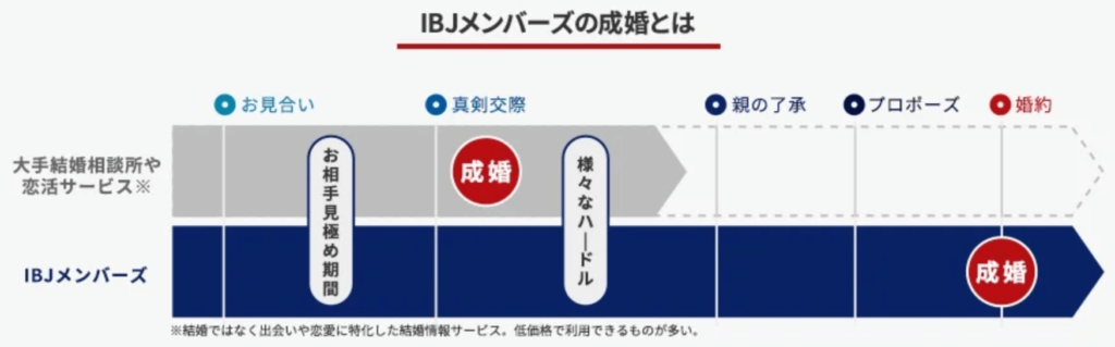 IBJメンバーズ成婚の定義