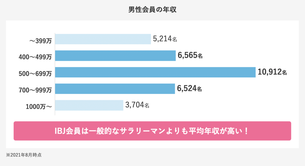 IBJ男性会員の年収