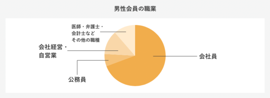 IBJ男性会員の職業